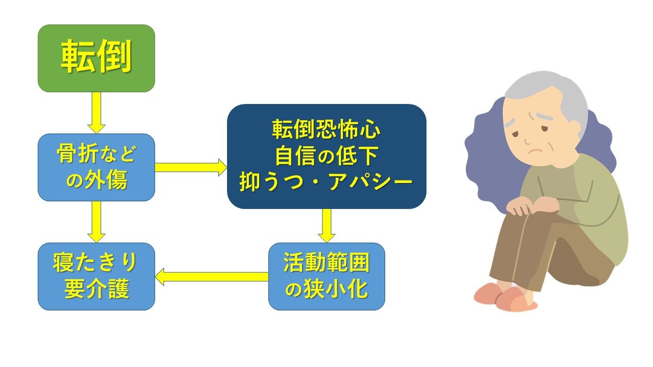 “転倒“につながる抑うつ状態