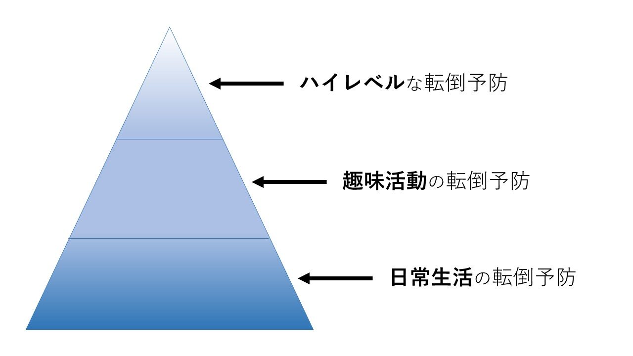 転倒予防の階層